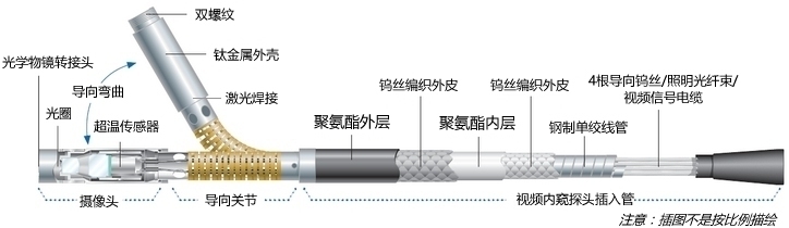 MViQ視頻內窺探頭