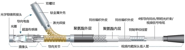 韋林MViQ工業(yè)視頻內(nèi)窺鏡的探頭結(jié)構(gòu)示意圖