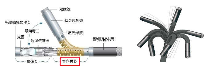 工業(yè)內(nèi)窺鏡轉向示意圖