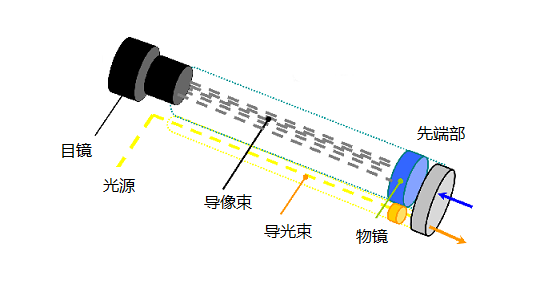 工業(yè)光纖內窺鏡的組成示意圖