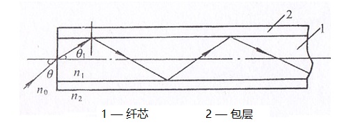 工業(yè)光纖內窺鏡的成像原理